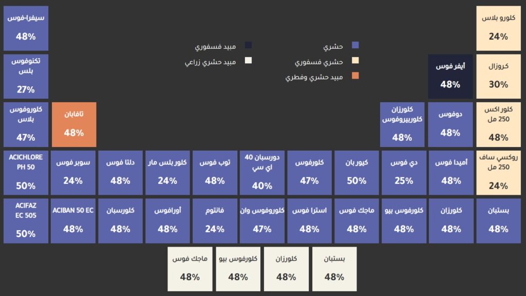 "الشحنة مرفوضة".. مبيد الكلوربيريفوس يمنع المحاصيل المصرية من دخول أوروبا